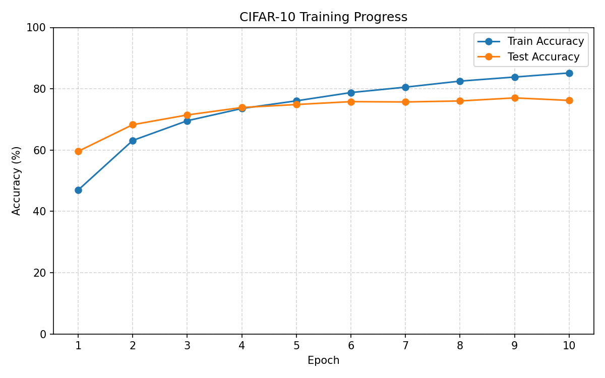 Training and test accuracy chart for the CIFAR-10 classifier